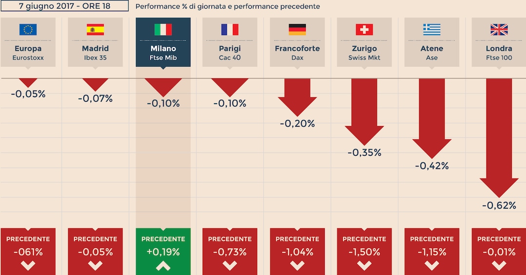 Borse volatili in vista del voto inglese scivolone del petrolio